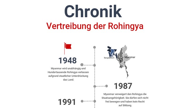 Rohingya-Hintergrund