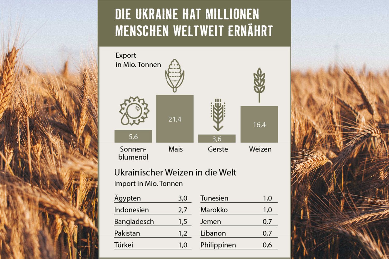 Ukraine - Kornkammer Europas