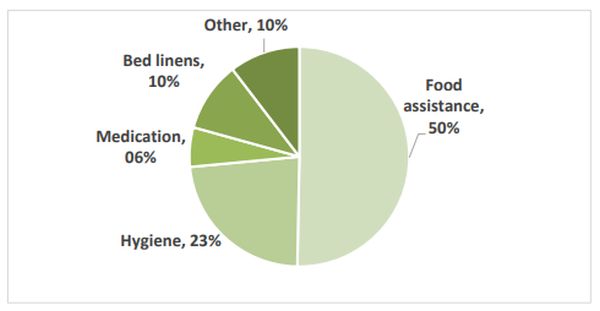 Übersicht Hilfen Caritas Ukraine