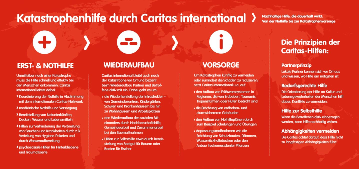 Grafik: Nothilfe-Wiederaufbau-Vorsorge