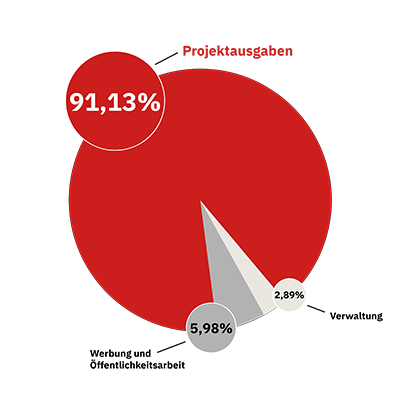 Verwaltungskosten_2021
