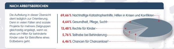 JB 2013: Geleistete Hilfen nach Arbeitsbereichen