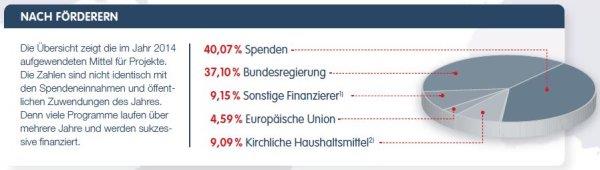 JB 2014 Geleistete Hilfen nach Foerderern