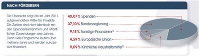 Jahresbericht 2014 Geleistete Hilfen nach Foerderern JB 2014 Geleistete Hilfen nach Foerderern