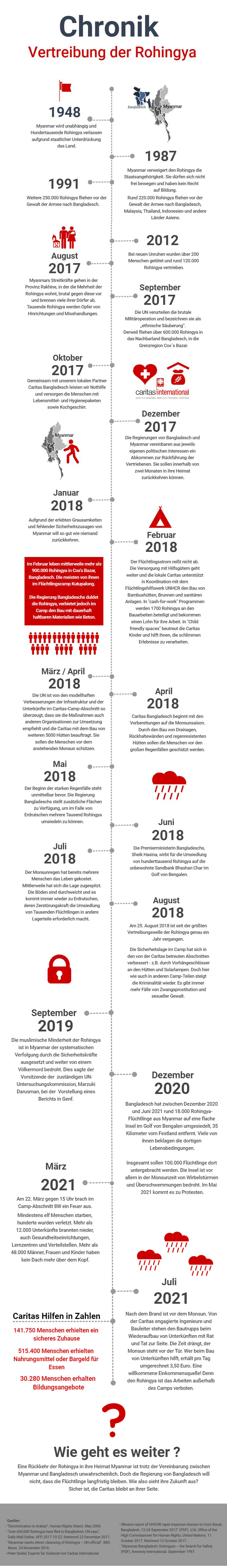 Rohingya: Chronik